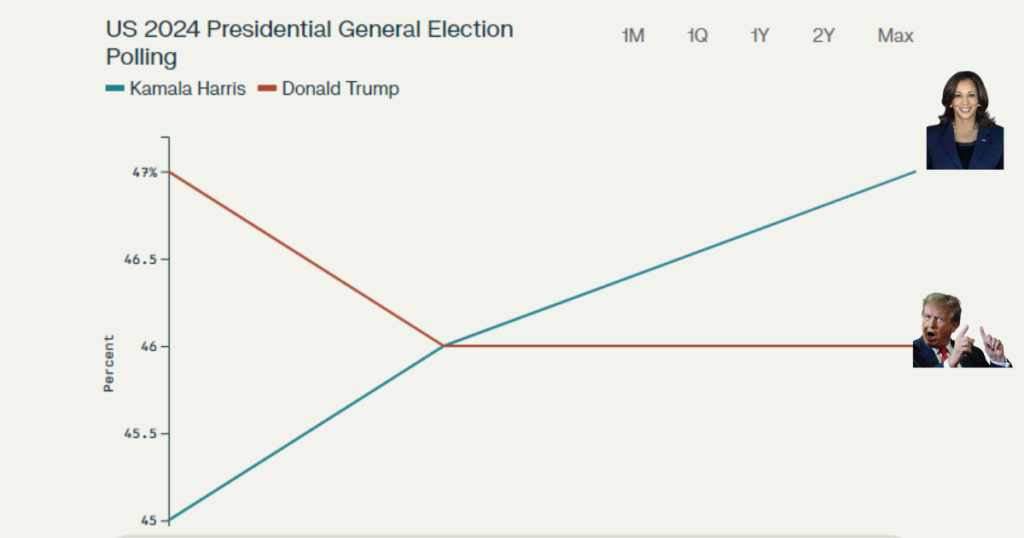 kamala harris leads donald trump in new poll.